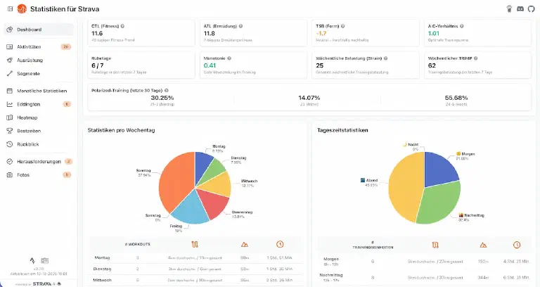 Top 5 Statistics for Strava meiner selfhosted Apps 2025