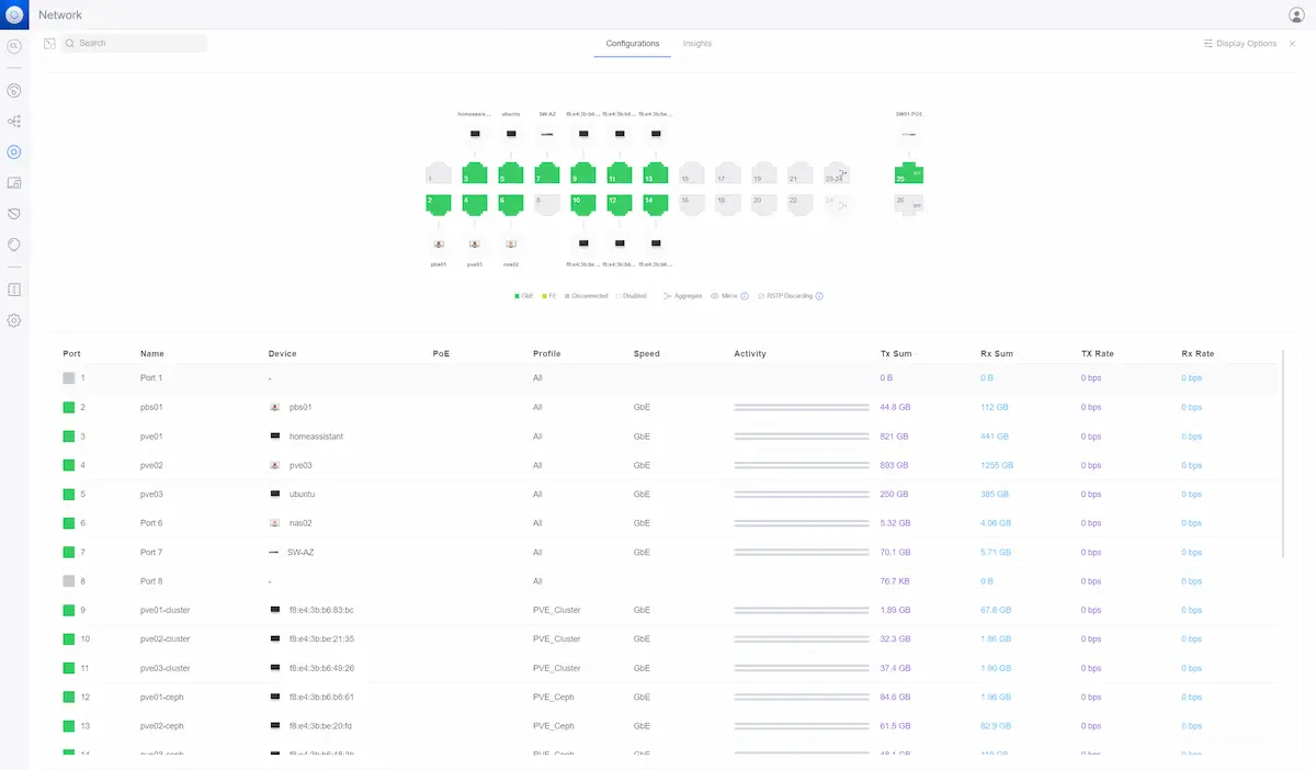 Switchports des Unifi USW-24-G2