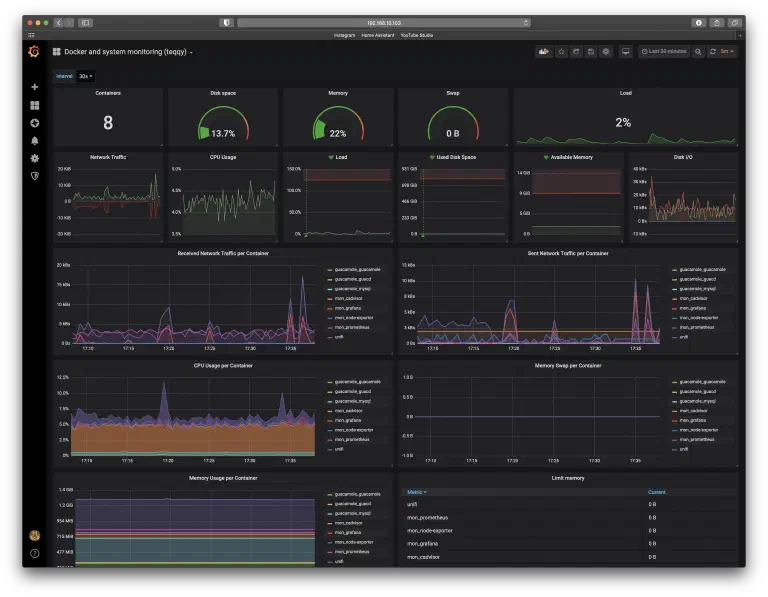 Grafana Screenshot der die Auslastung eines k3s homelab darstellt