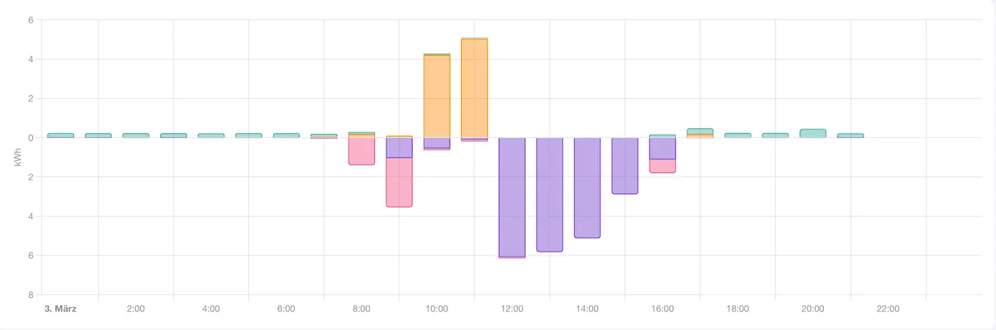 Tesla Überschussladen in Home-Assistant